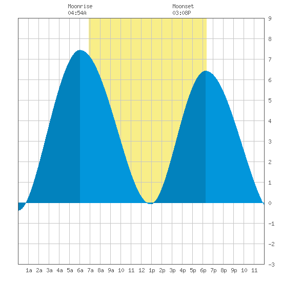 Bailey Cut tide chart for Sunday, February 27, 2022