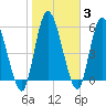 Bailey Cut tide chart for Thursday, February 3, 2022