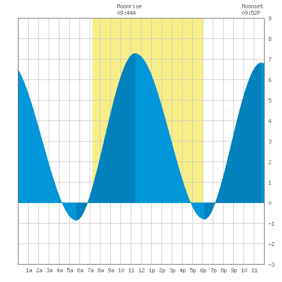 Bailey Cut tide chart for Friday, February 4, 2022