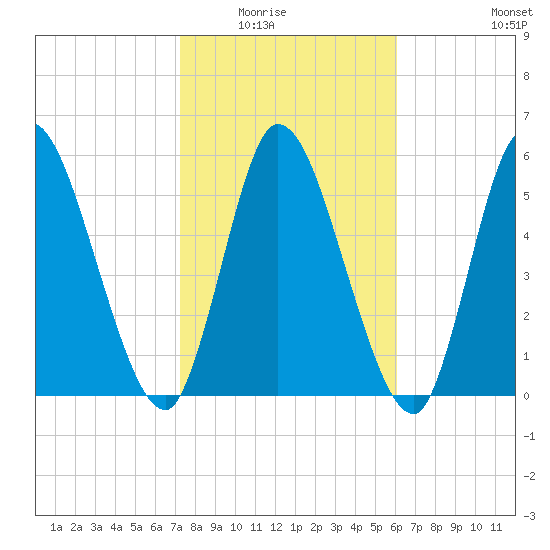 Bailey Cut tide chart for Saturday, February 5, 2022