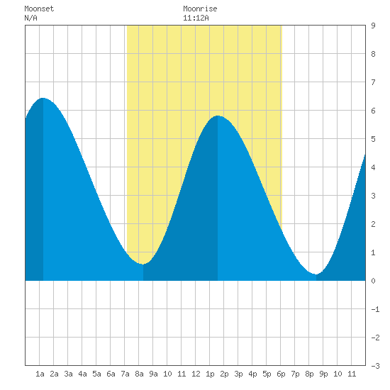 Bailey Cut tide chart for Monday, February 7, 2022