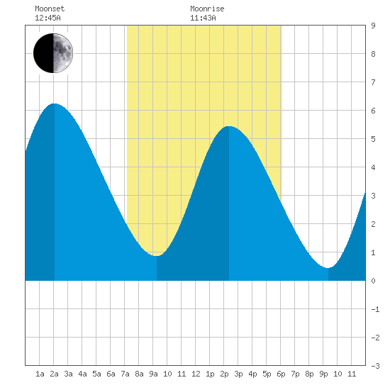 Bailey Cut tide chart for Tuesday, February 8, 2022
