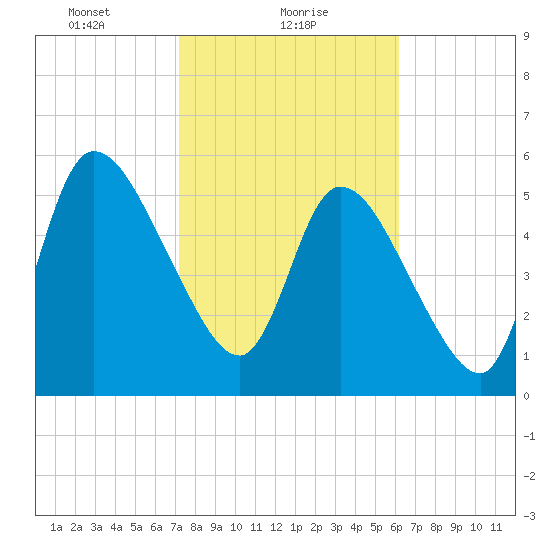 Bailey Cut tide chart for Wednesday, February 9, 2022