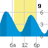 Bailey Cut tide chart for Wednesday, February 9, 2022