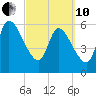 Bailey Cut tide chart for Thursday, March 10, 2022