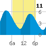 Bailey Cut tide chart for Friday, March 11, 2022