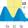 Bailey Cut tide chart for Saturday, March 12, 2022