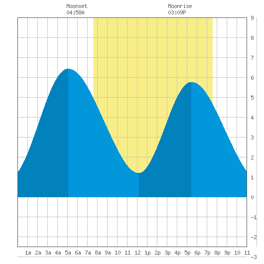 Bailey Cut tide chart for Sunday, March 13, 2022