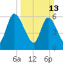 Bailey Cut tide chart for Sunday, March 13, 2022