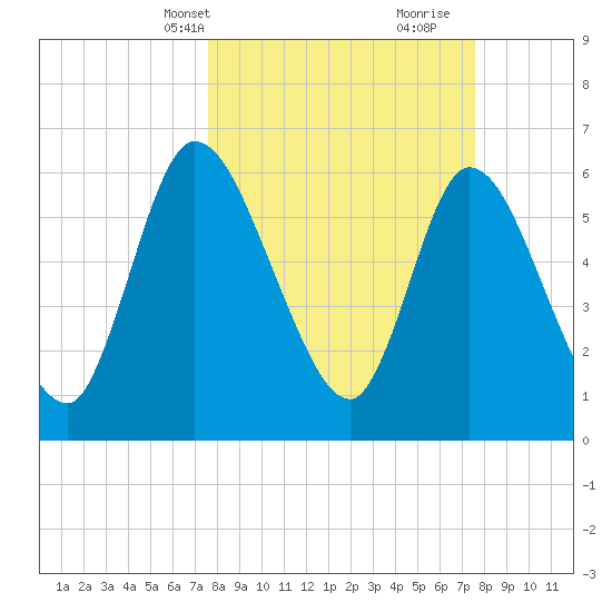 Bailey Cut tide chart for Monday, March 14, 2022