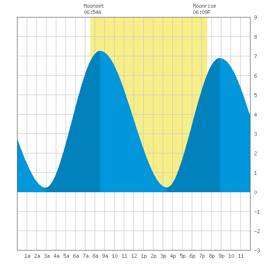 Bailey Cut tide chart for Wednesday, March 16, 2022