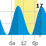 Bailey Cut tide chart for Thursday, March 17, 2022