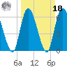 Bailey Cut tide chart for Friday, March 18, 2022