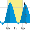 Bailey Cut tide chart for Tuesday, March 1, 2022
