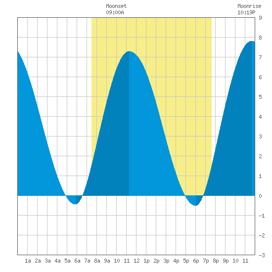 Bailey Cut tide chart for Sunday, March 20, 2022