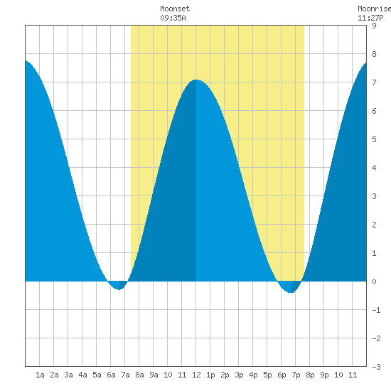 Bailey Cut tide chart for Monday, March 21, 2022