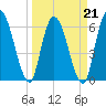 Bailey Cut tide chart for Monday, March 21, 2022