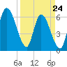 Bailey Cut tide chart for Thursday, March 24, 2022