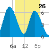 Bailey Cut tide chart for Saturday, March 26, 2022