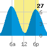 Bailey Cut tide chart for Sunday, March 27, 2022