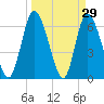 Bailey Cut tide chart for Tuesday, March 29, 2022