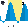 Bailey Cut tide chart for Wednesday, March 2, 2022