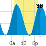 Bailey Cut tide chart for Wednesday, March 30, 2022