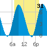 Bailey Cut tide chart for Thursday, March 31, 2022