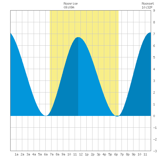 Bailey Cut tide chart for Sunday, March 6, 2022