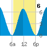 Bailey Cut tide chart for Sunday, March 6, 2022
