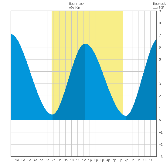 Bailey Cut tide chart for Monday, March 7, 2022