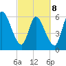 Bailey Cut tide chart for Tuesday, March 8, 2022