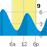 Bailey Cut tide chart for Wednesday, March 9, 2022
