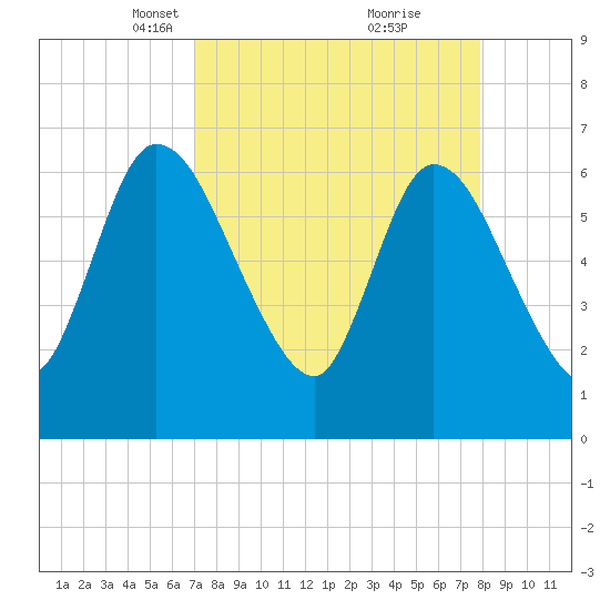 Bailey Cut tide chart for Monday, April 11, 2022