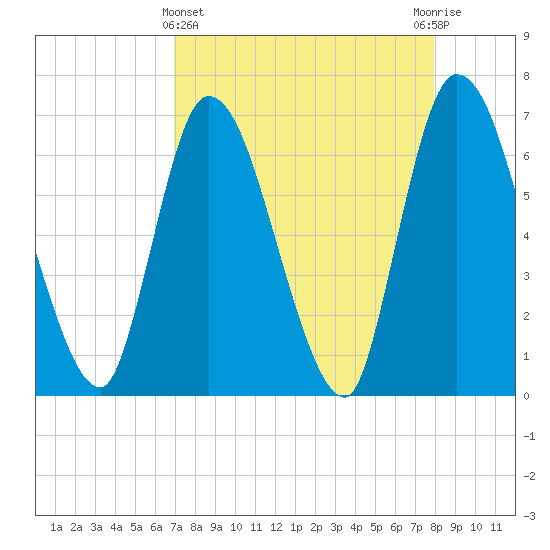 Bailey Cut tide chart for Friday, April 15, 2022