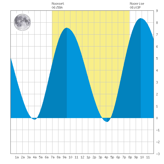 Bailey Cut tide chart for Saturday, April 16, 2022