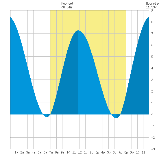 Bailey Cut tide chart for Tuesday, April 19, 2022