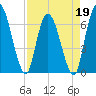 Bailey Cut tide chart for Tuesday, April 19, 2022
