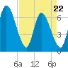 Bailey Cut tide chart for Friday, April 22, 2022