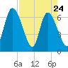 Bailey Cut tide chart for Sunday, April 24, 2022