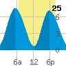 Bailey Cut tide chart for Monday, April 25, 2022