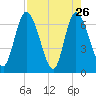 Bailey Cut tide chart for Tuesday, April 26, 2022