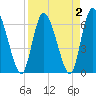 Bailey Cut tide chart for Saturday, April 2, 2022