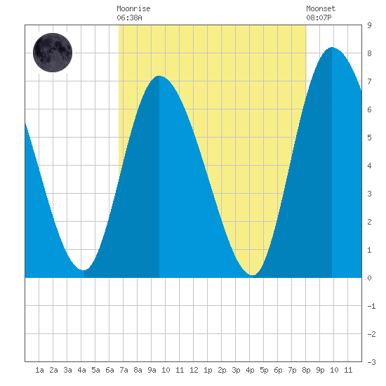 Bailey Cut tide chart for Saturday, April 30, 2022