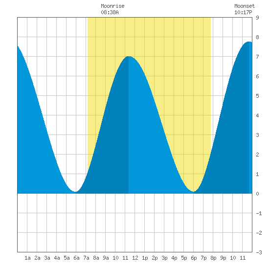 Bailey Cut tide chart for Sunday, April 3, 2022