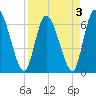 Bailey Cut tide chart for Sunday, April 3, 2022