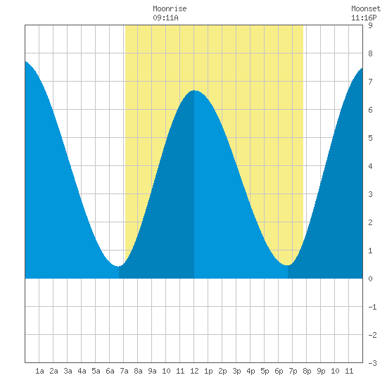 Bailey Cut tide chart for Monday, April 4, 2022