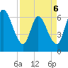 Bailey Cut tide chart for Wednesday, April 6, 2022