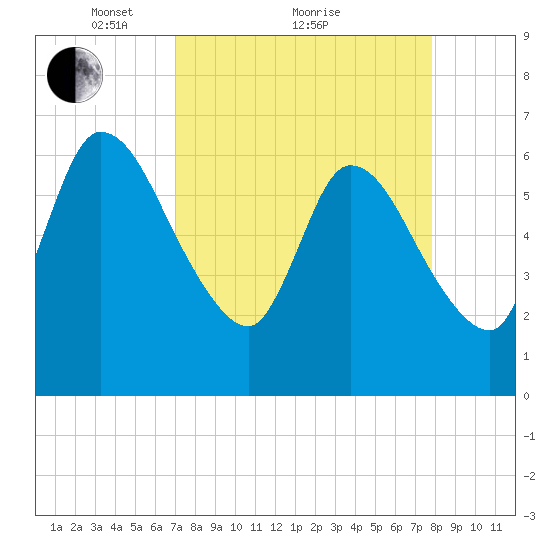 Bailey Cut tide chart for Saturday, April 9, 2022