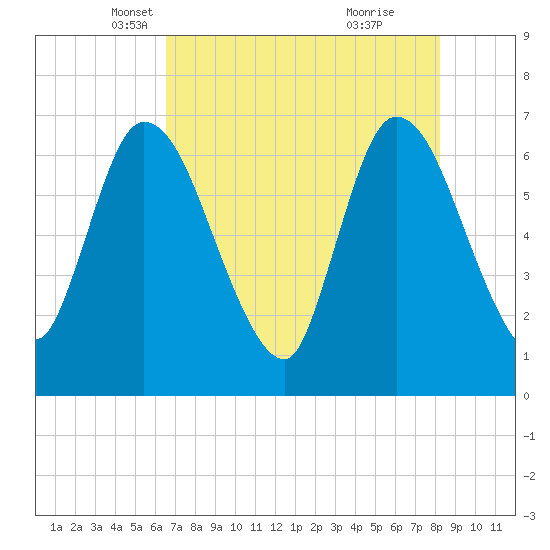 Bailey Cut tide chart for Wednesday, May 11, 2022